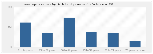 Age distribution of population of Le Bonhomme in 1999